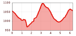 Elevation profile