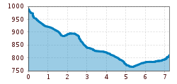 Elevation profile