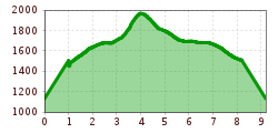 Elevation profile