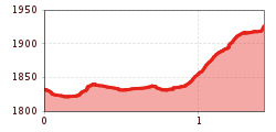 Elevation profile