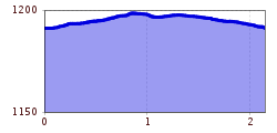 Elevation profile