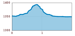 Elevation profile