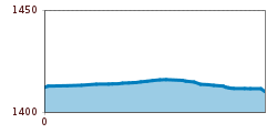 Elevation profile