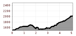 Elevation profile