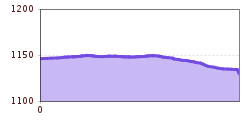 Elevation profile