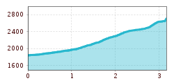 Elevation profile