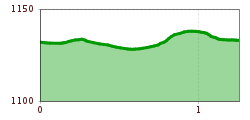 Elevation profile