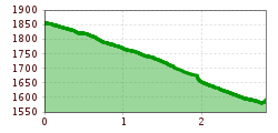 Elevation profile