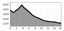 Elevation profile