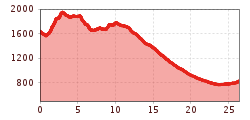 Elevation profile
