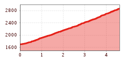 Elevation profile