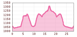 Elevation profile