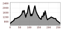 Elevation profile