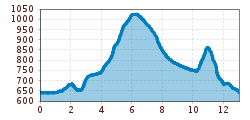 Elevation profile