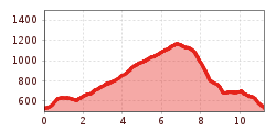 Elevation profile