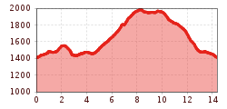 Elevation profile