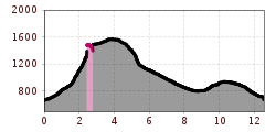 Elevation profile