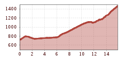 Elevation profile