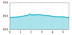 Elevation profile