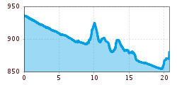 Elevation profile