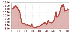 Elevation profile