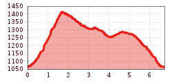 Elevation profile