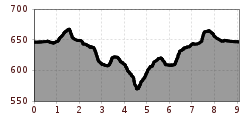 Elevation profile