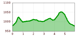 Elevation profile
