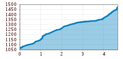 Elevation profile