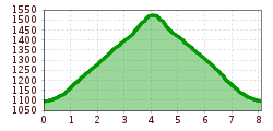 Elevation profile