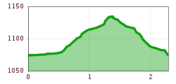 Elevation profile
