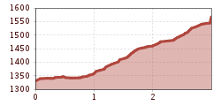 Elevation profile