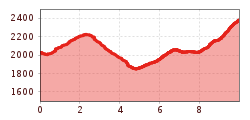 Elevation profile