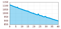 Elevation profile