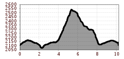 Elevation profile