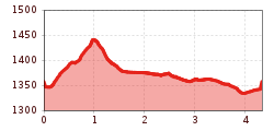 Elevation profile