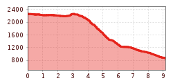 Elevation profile