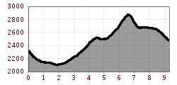 Elevation profile