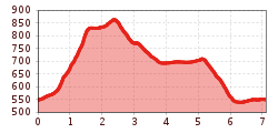 Elevation profile