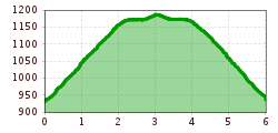 Elevation profile
