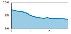 Elevation profile