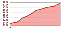 Elevation profile