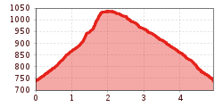 Elevation profile
