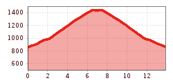 Elevation profile