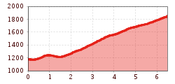 Elevation profile