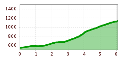Elevation profile