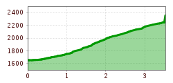 Elevation profile