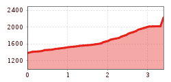 Elevation profile
