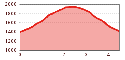 Elevation profile
