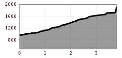 Elevation profile